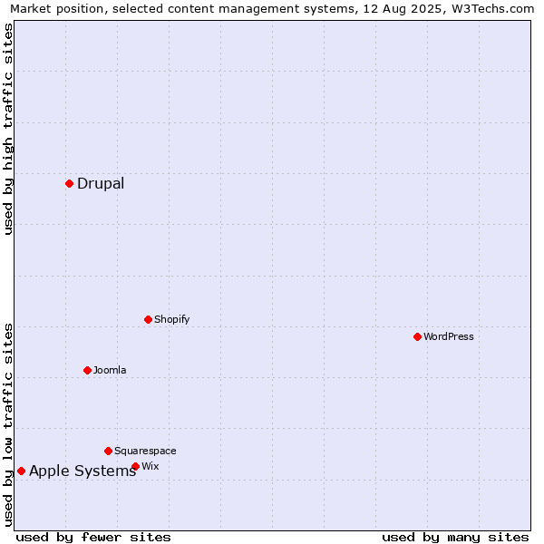 Market position of Drupal vs. Apple Systems