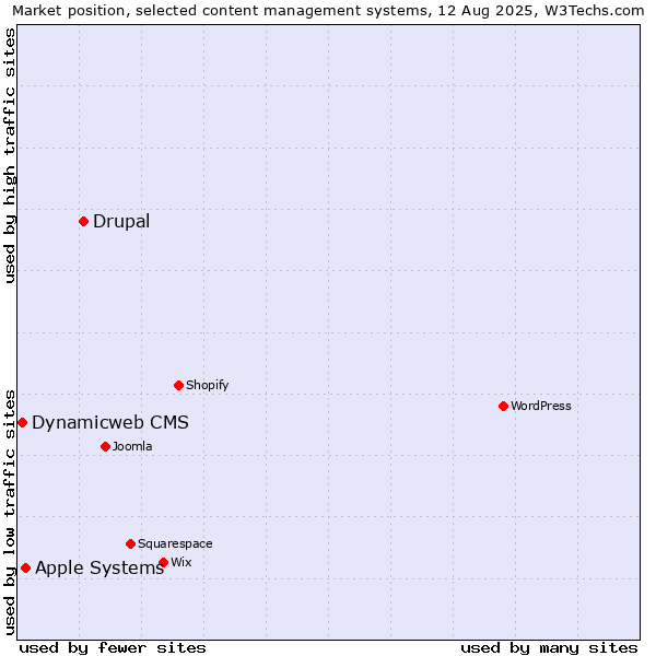 Market position of Drupal vs. Apple Systems vs. Dynamicweb CMS