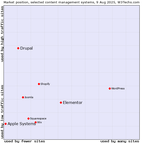 Market position of Elementor vs. Drupal vs. Apple Systems