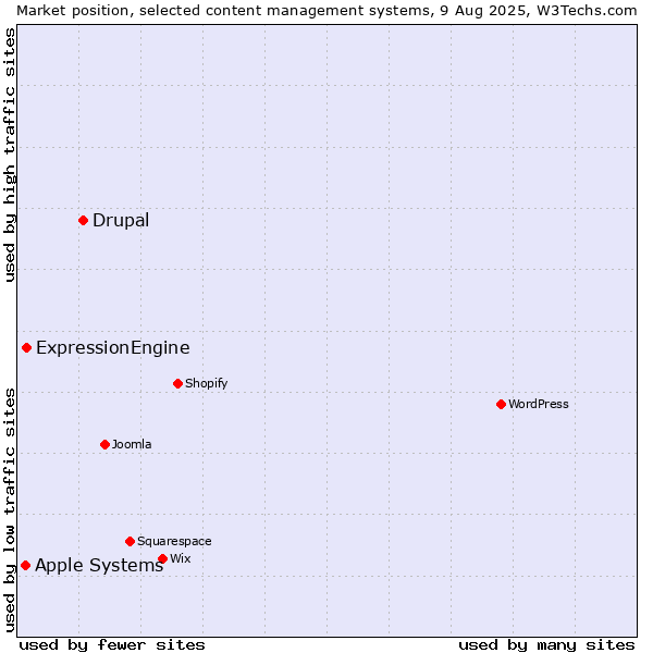 Market position of Drupal vs. ExpressionEngine vs. Apple Systems