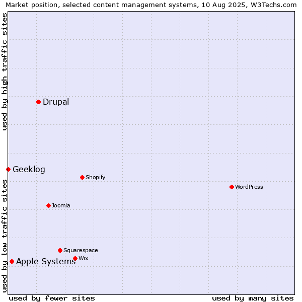 Market position of Drupal vs. Apple Systems vs. Geeklog