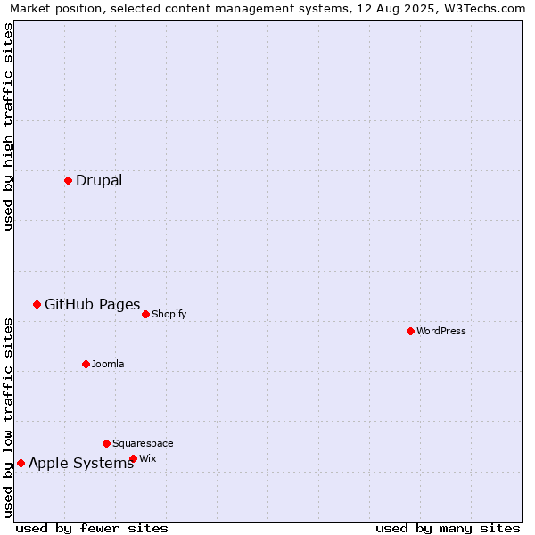 Market position of Drupal vs. GitHub Pages vs. Apple Systems