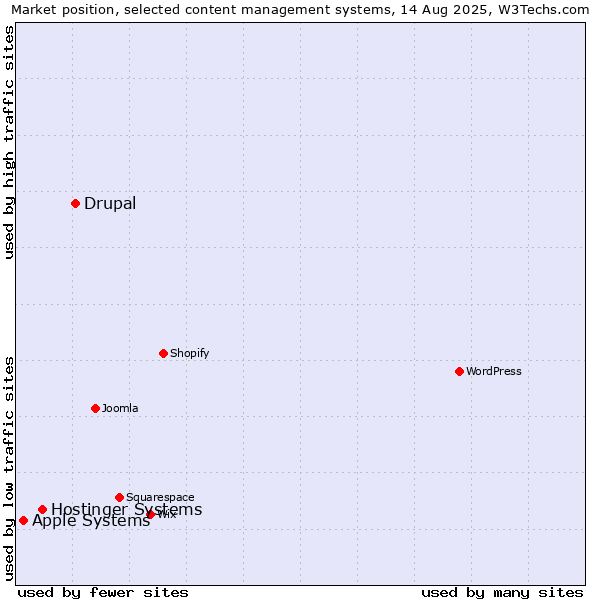 Market position of Drupal vs. Hostinger Systems vs. Apple Systems