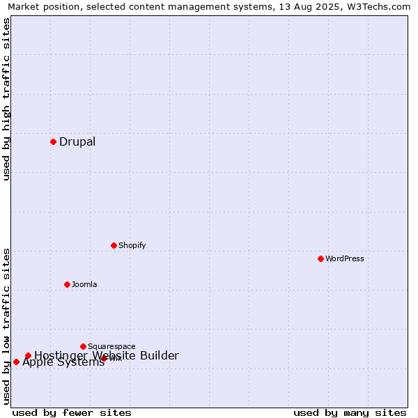 Market position of Drupal vs. Hostinger Website Builder vs. Apple Systems