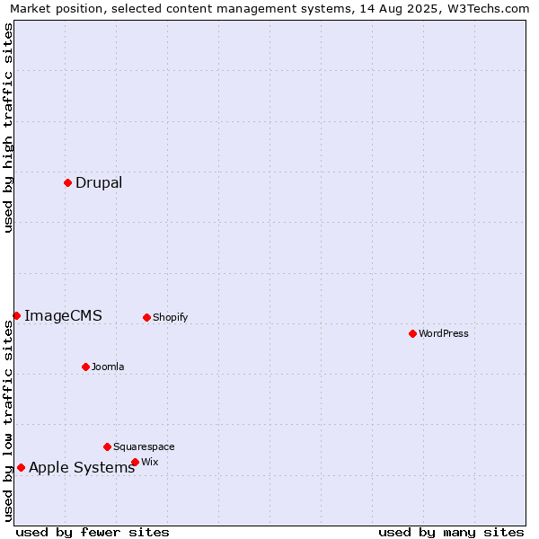 Market position of Drupal vs. Apple Systems vs. ImageCMS