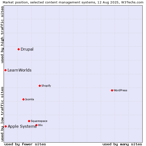 Market position of Drupal vs. Apple Systems vs. LearnWorlds