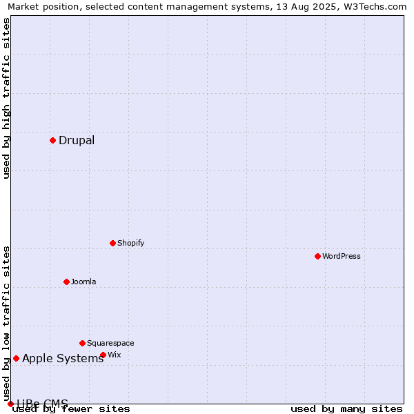 Market position of Drupal vs. Apple Systems vs. LiBe CMS