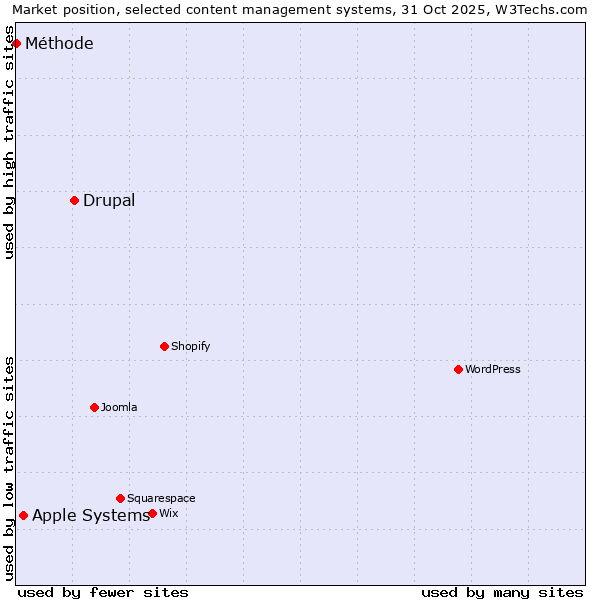 Market position of Drupal vs. Apple Systems vs. Méthode