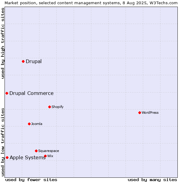 Market position of Drupal vs. Apple Systems vs. Drupal Commerce