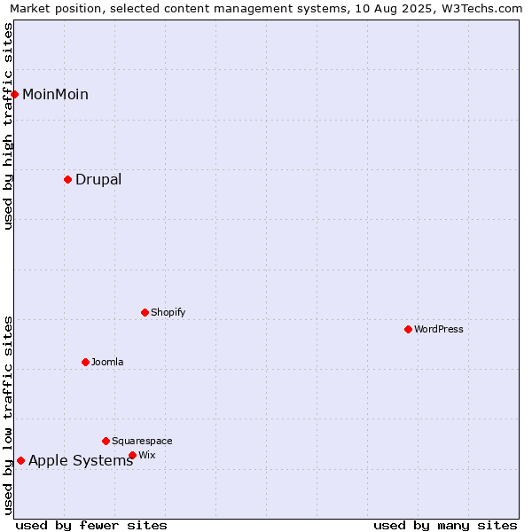 Market position of Drupal vs. Apple Systems vs. MoinMoin