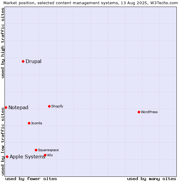 Market position of Drupal vs. Apple Systems vs. Notepad