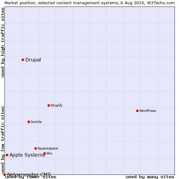 Market position of Drupal vs. Apple Systems vs. Netgenerator CMS