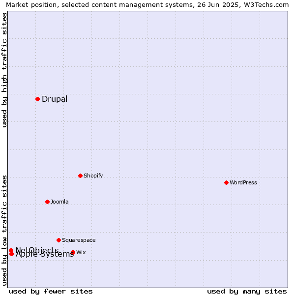 Market position of Drupal vs. Apple Systems vs. NetObjects