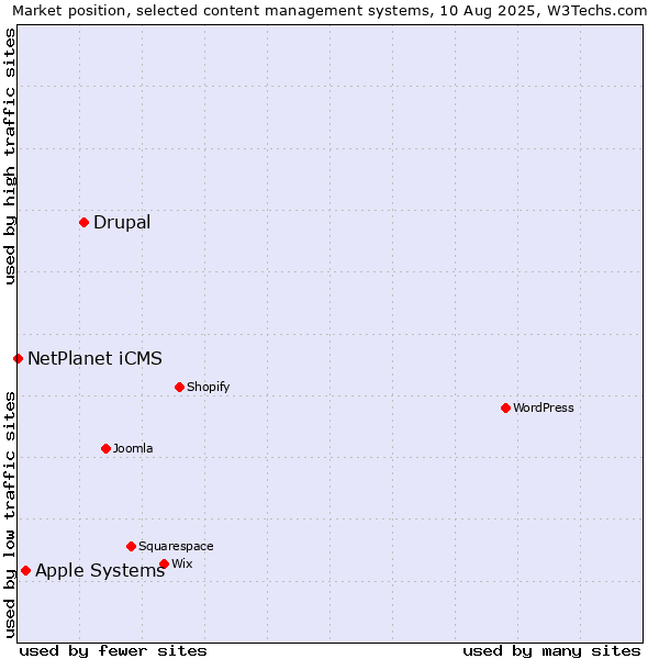 Market position of Drupal vs. Apple Systems vs. NetPlanet iCMS