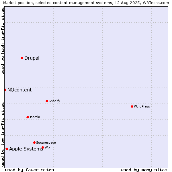 Market position of Drupal vs. Apple Systems vs. NQcontent