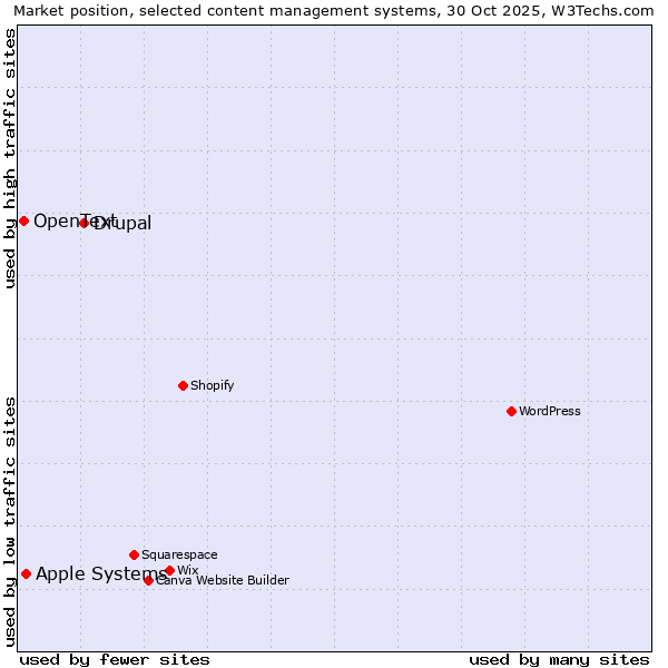Market position of Drupal vs. Apple Systems vs. OpenText