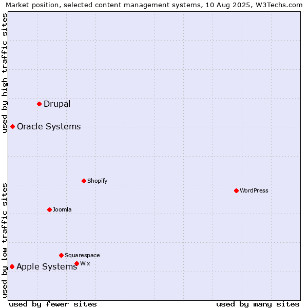 Market position of Drupal vs. Oracle Systems vs. Apple Systems