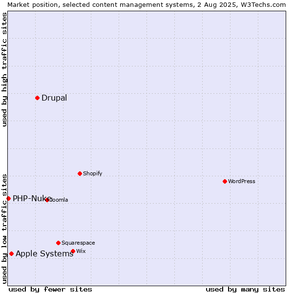 Market position of Drupal vs. Apple Systems vs. PHP-Nuke