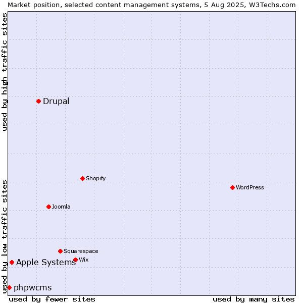 Market position of Drupal vs. Apple Systems vs. phpwcms