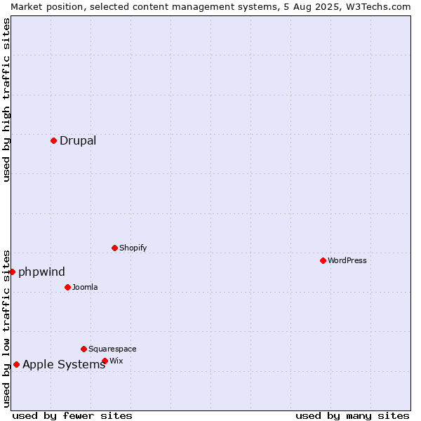 Market position of Drupal vs. Apple Systems vs. phpwind