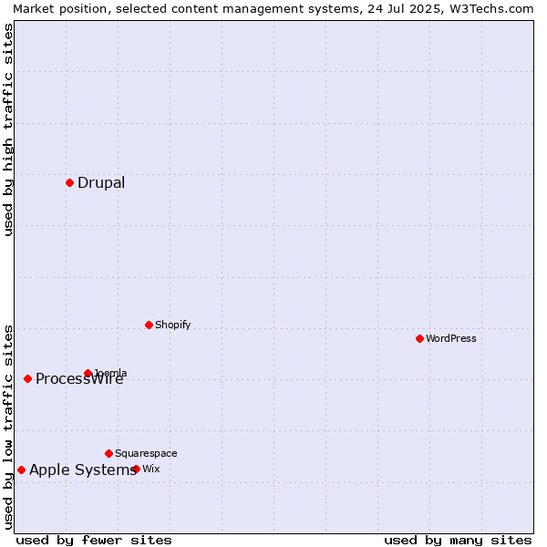 Market position of Drupal vs. ProcessWire vs. Apple Systems