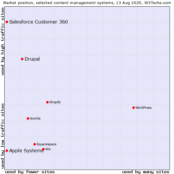 Market position of Drupal vs. Apple Systems vs. Salesforce Customer 360