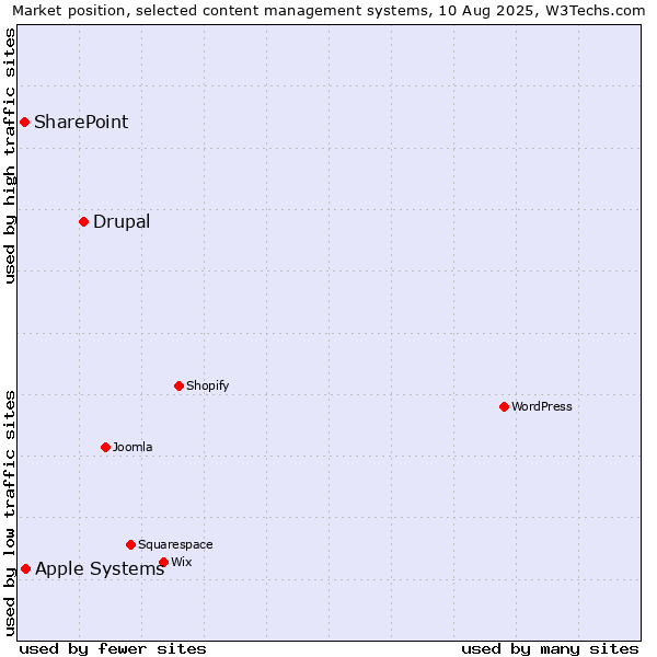 Market position of Drupal vs. Apple Systems vs. SharePoint