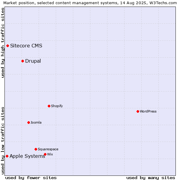 Market position of Drupal vs. Sitecore CMS vs. Apple Systems