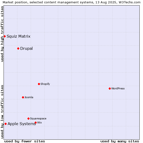 Market position of Drupal vs. Apple Systems vs. Squiz Matrix