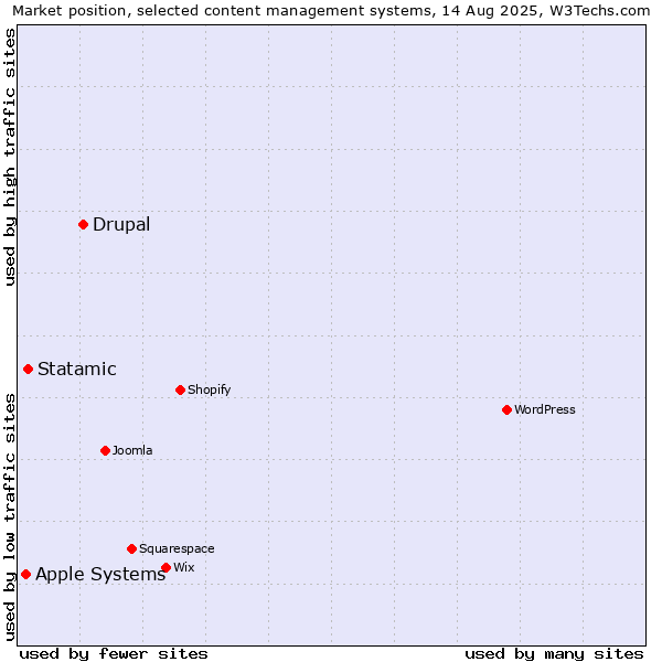 Market position of Drupal vs. Statamic vs. Apple Systems