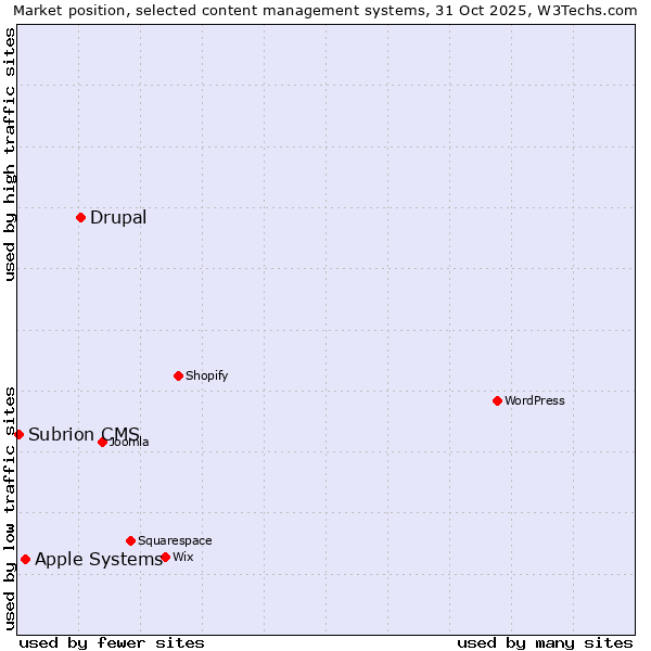 Market position of Drupal vs. Apple Systems vs. Subrion CMS