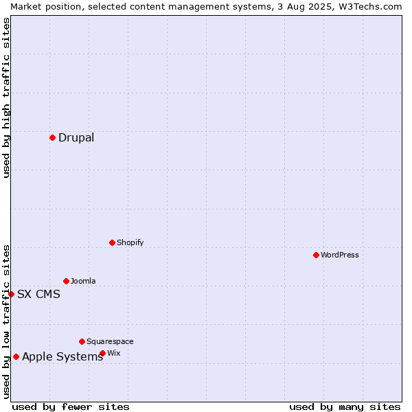 Market position of Drupal vs. Apple Systems vs. SX CMS