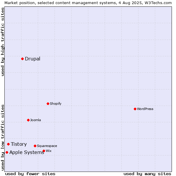 Market position of Drupal vs. Tistory vs. Apple Systems
