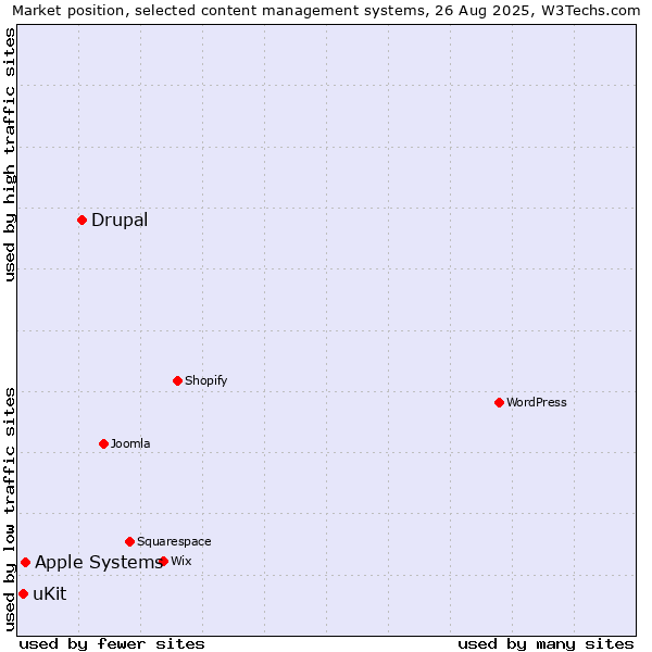 Market position of Drupal vs. Apple Systems vs. uKit