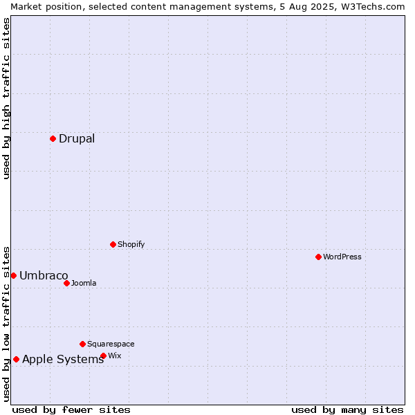 Market position of Drupal vs. Apple Systems vs. Umbraco