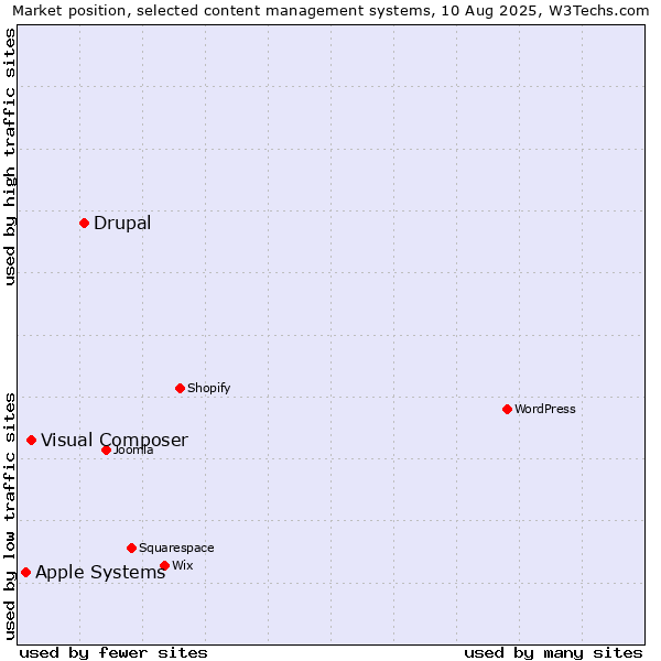 Market position of Drupal vs. Visual Composer vs. Apple Systems