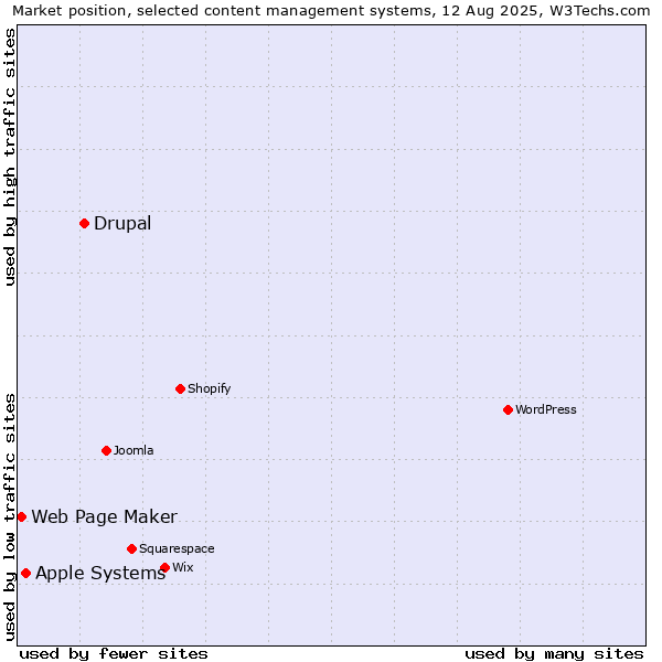 Market position of Drupal vs. Apple Systems vs. Web Page Maker