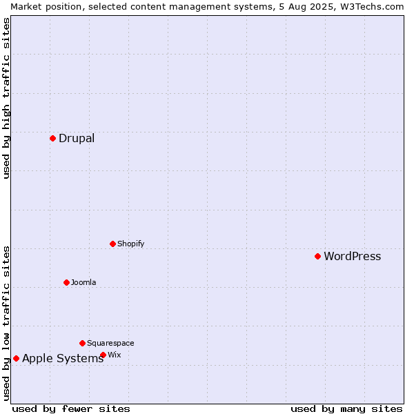 Market position of WordPress vs. Drupal vs. Apple Systems