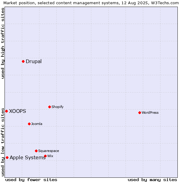 Market position of Drupal vs. Apple Systems vs. XOOPS