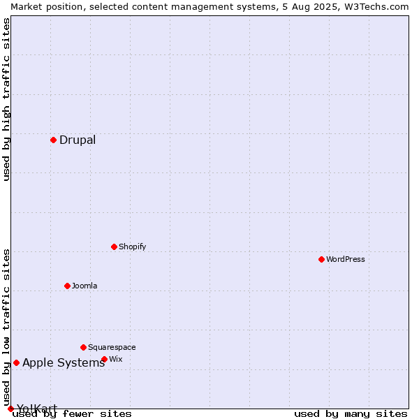 Market position of Drupal vs. Apple Systems vs. Yo!Kart