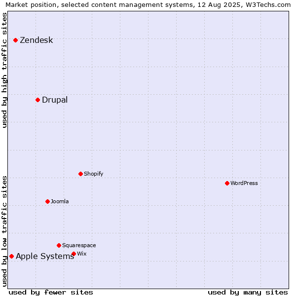 Market position of Drupal vs. Zendesk vs. Apple Systems