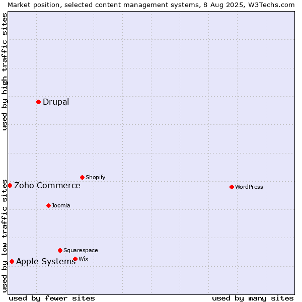 Market position of Drupal vs. Apple Systems vs. Zoho Commerce