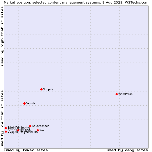 Market position of Duda vs. Apple Systems vs. NetObjects