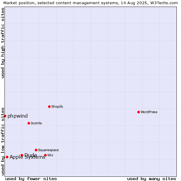 Market position of Duda vs. Apple Systems vs. phpwind