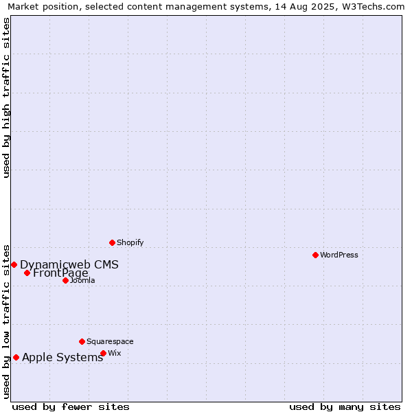 Market position of FrontPage vs. Apple Systems vs. Dynamicweb CMS