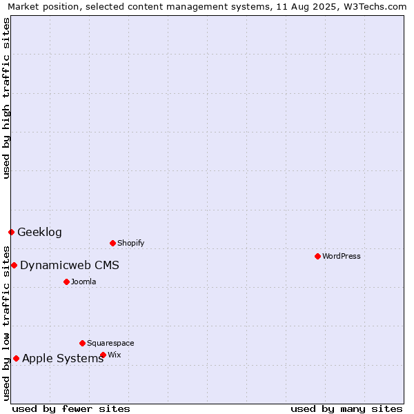 Market position of Apple Systems vs. Dynamicweb CMS vs. Geeklog