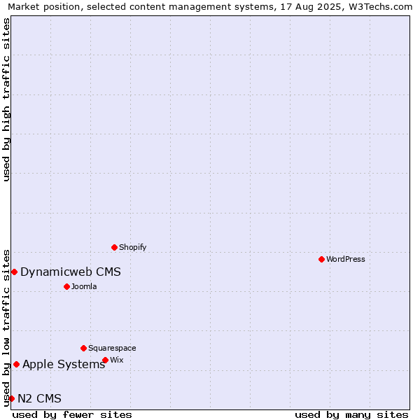 Market position of Apple Systems vs. Dynamicweb CMS vs. N2 CMS