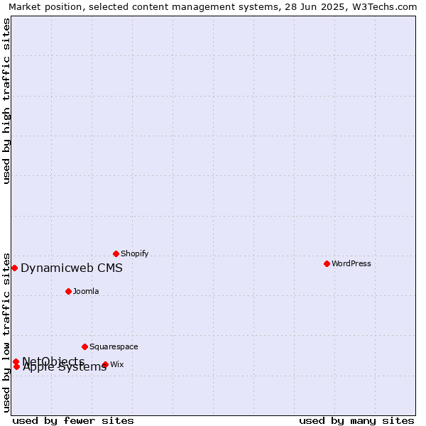 Market position of Apple Systems vs. NetObjects vs. Dynamicweb CMS