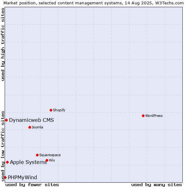 Market position of Apple Systems vs. Dynamicweb CMS vs. PHPMyWind