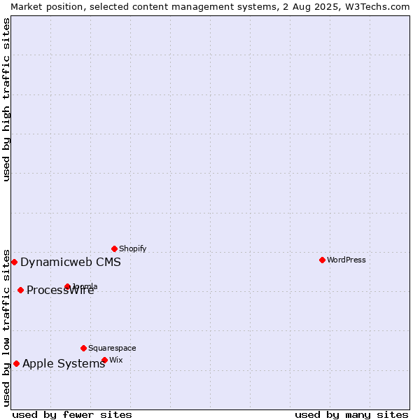 Market position of ProcessWire vs. Apple Systems vs. Dynamicweb CMS